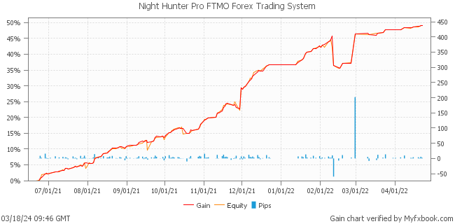 Night Hunter Pro FTMO Forex Trading System by Forex Trader MischenkoValeria